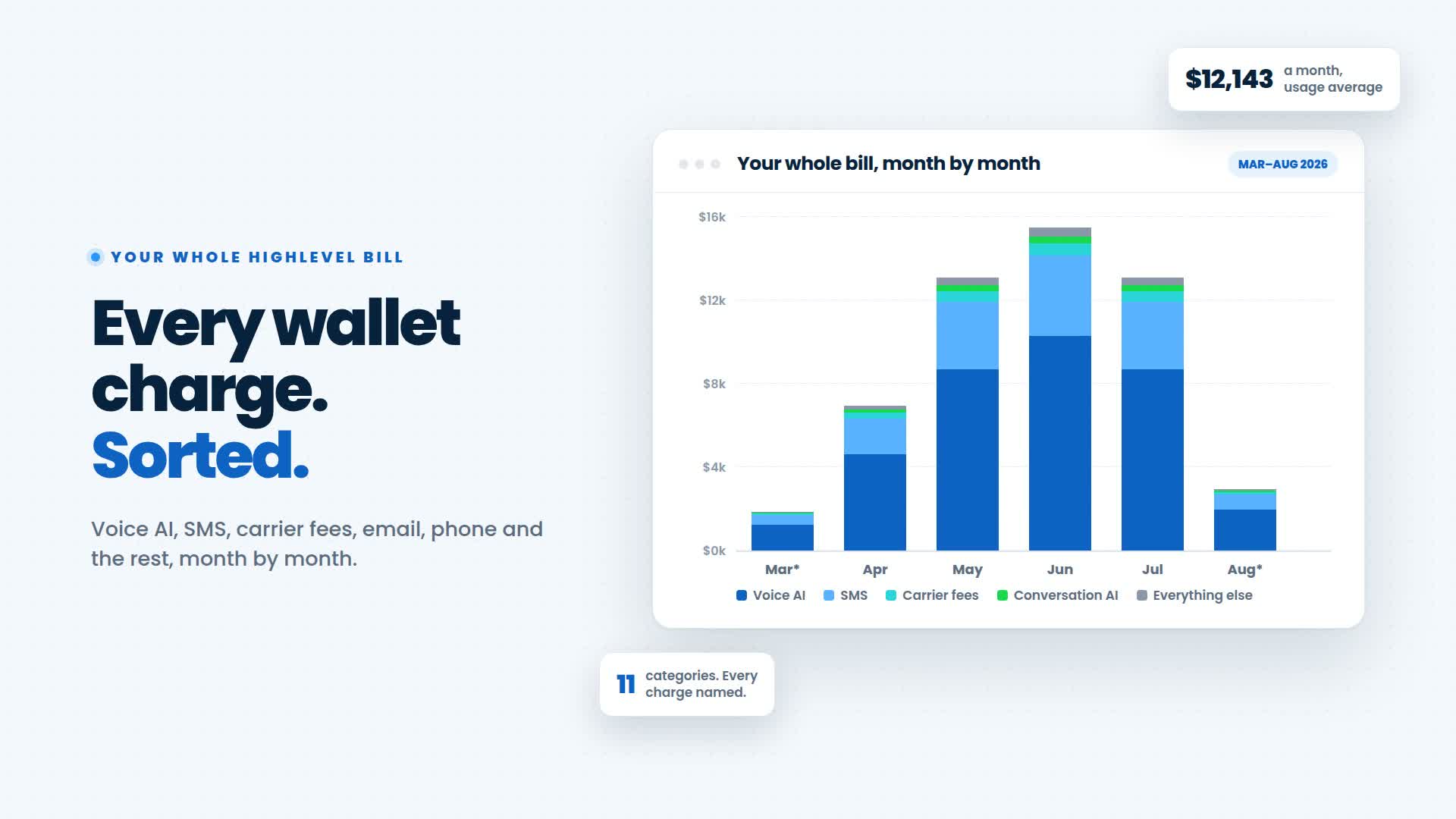 Product explainer frame showing a monthly usage chart